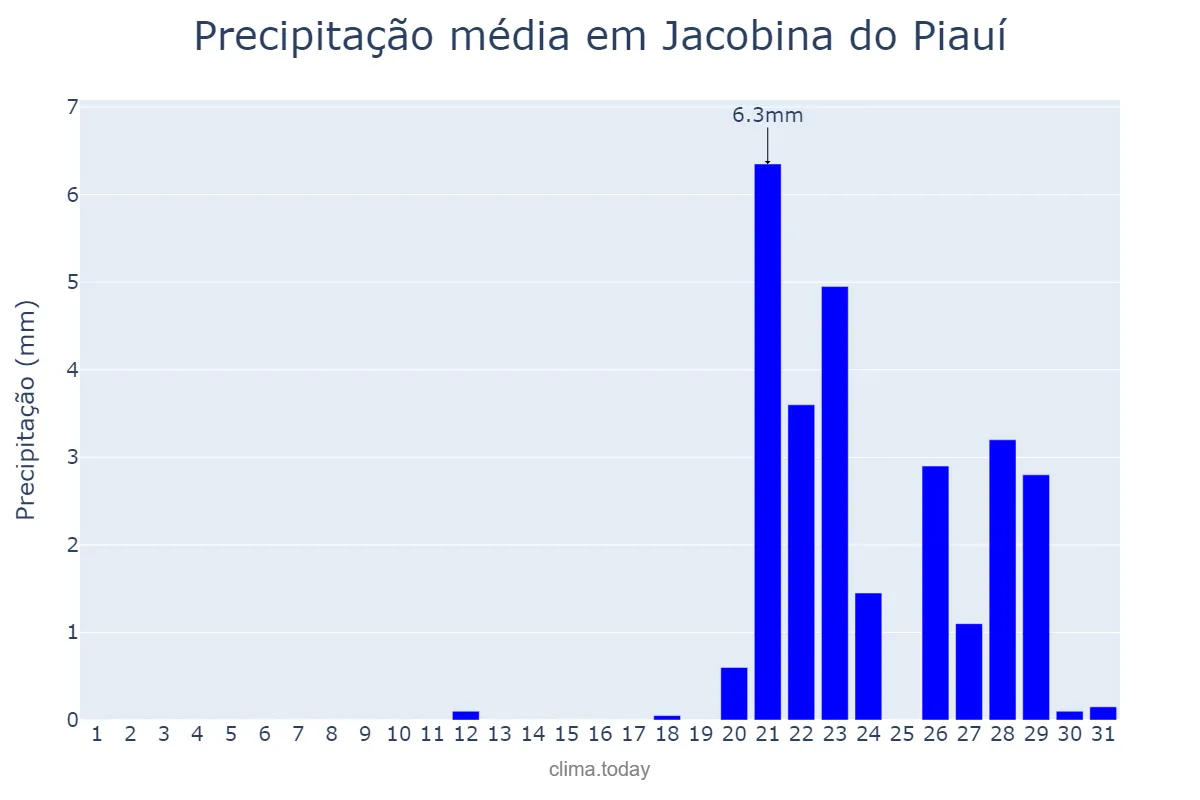 Precipitação em outubro em Jacobina do Piauí, PI, BR
