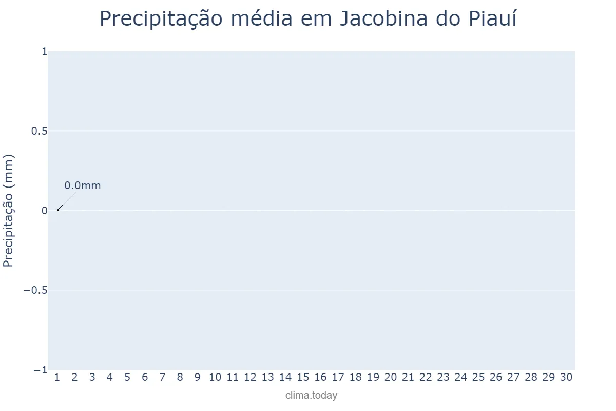 Precipitação em setembro em Jacobina do Piauí, PI, BR