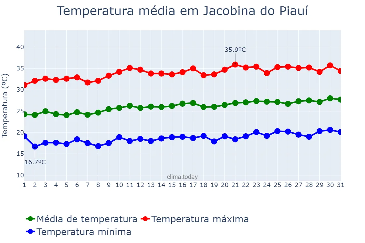 Temperatura em agosto em Jacobina do Piauí, PI, BR
