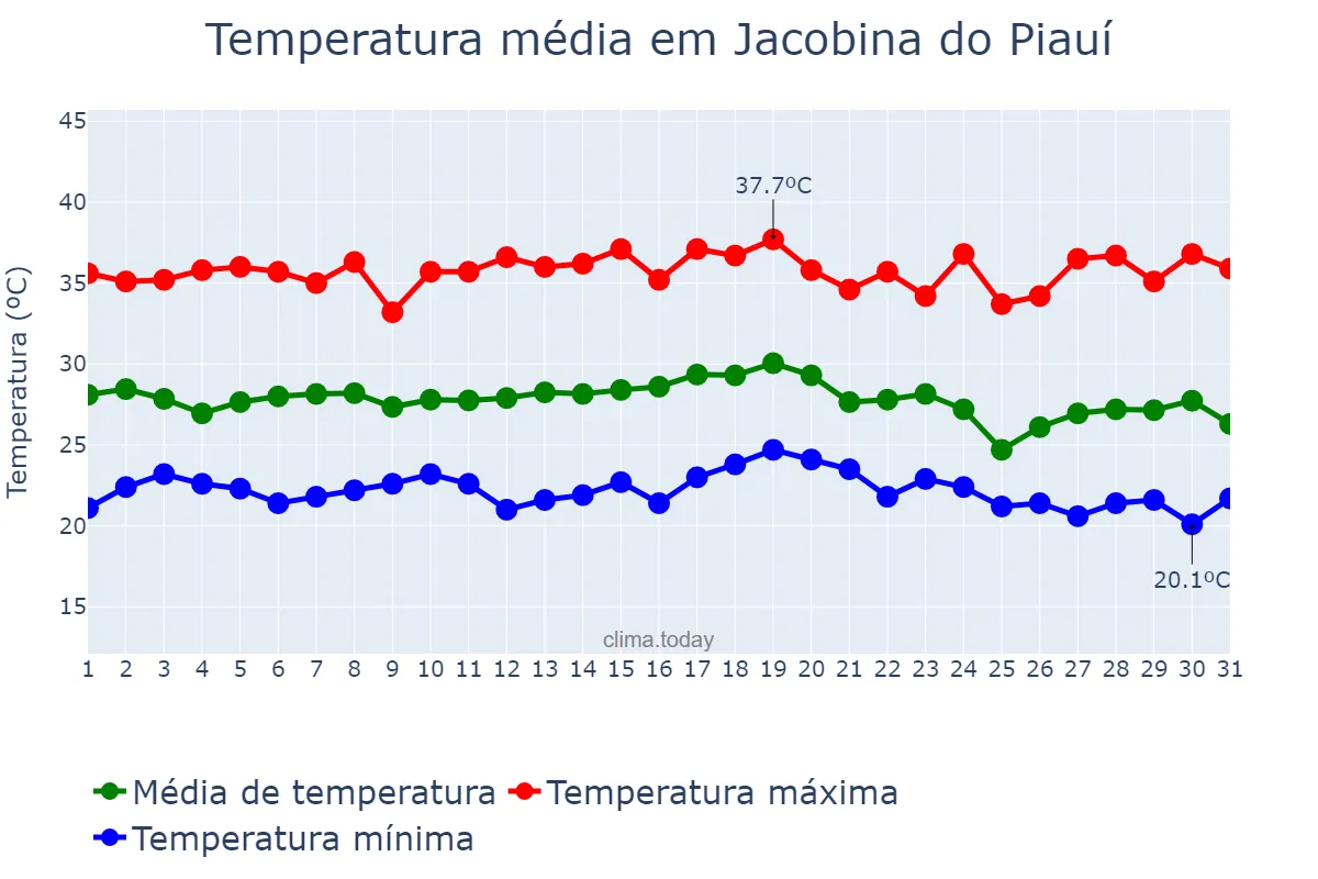 Temperatura em dezembro em Jacobina do Piauí, PI, BR