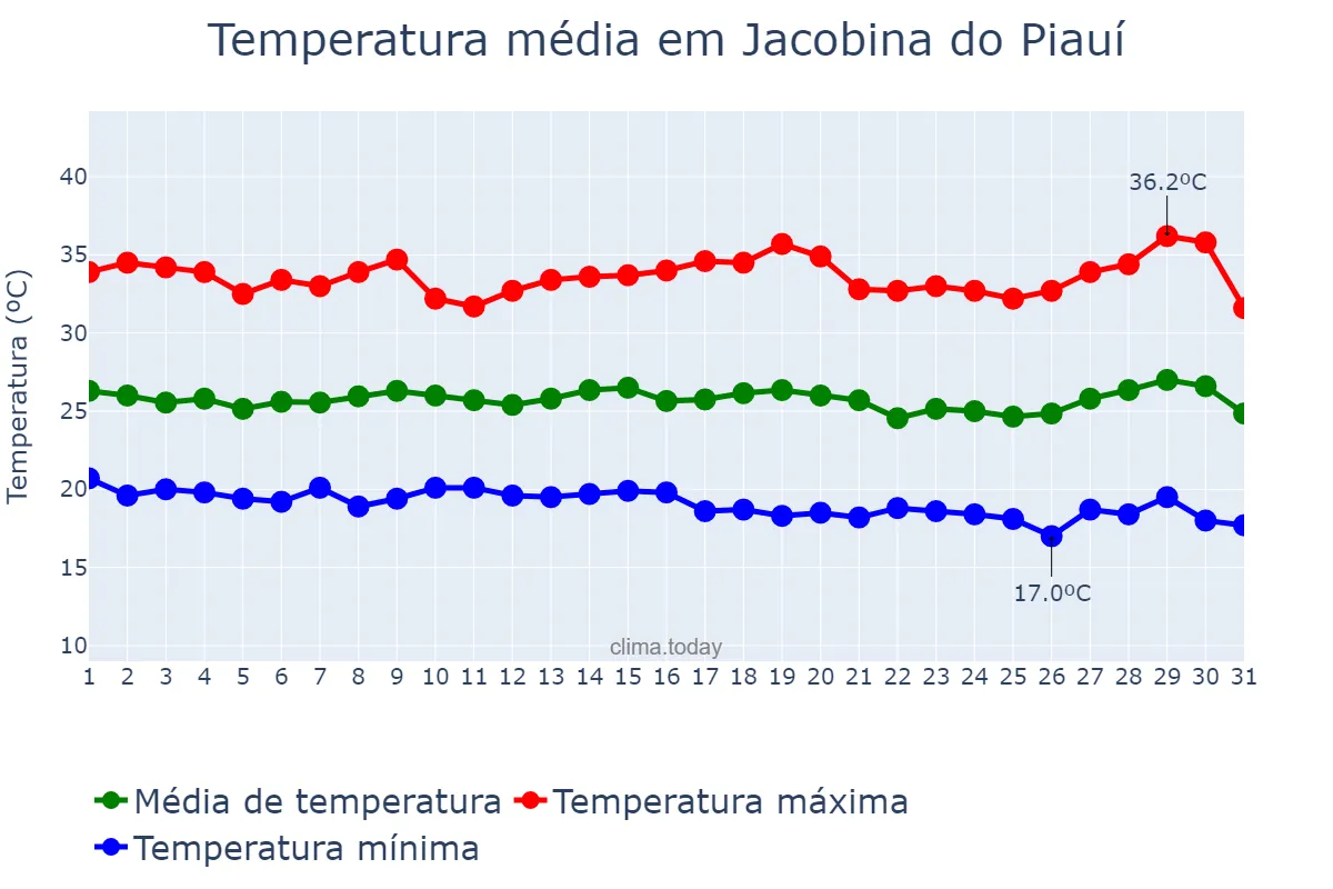 Temperatura em julho em Jacobina do Piauí, PI, BR