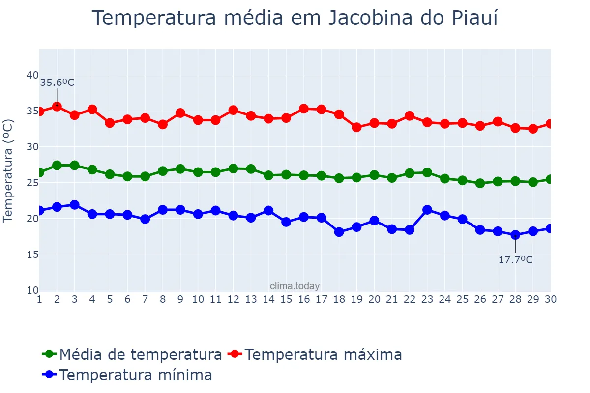 Temperatura em junho em Jacobina do Piauí, PI, BR