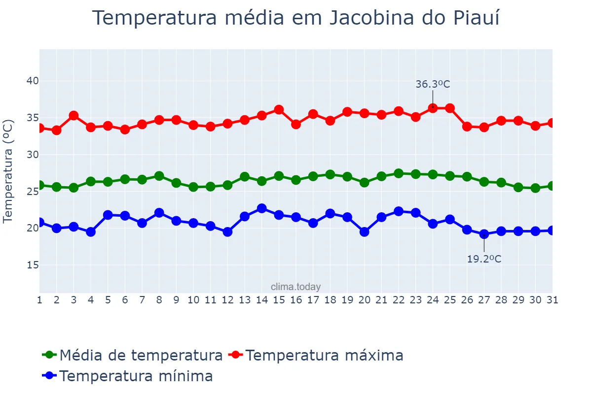 Temperatura em maio em Jacobina do Piauí, PI, BR
