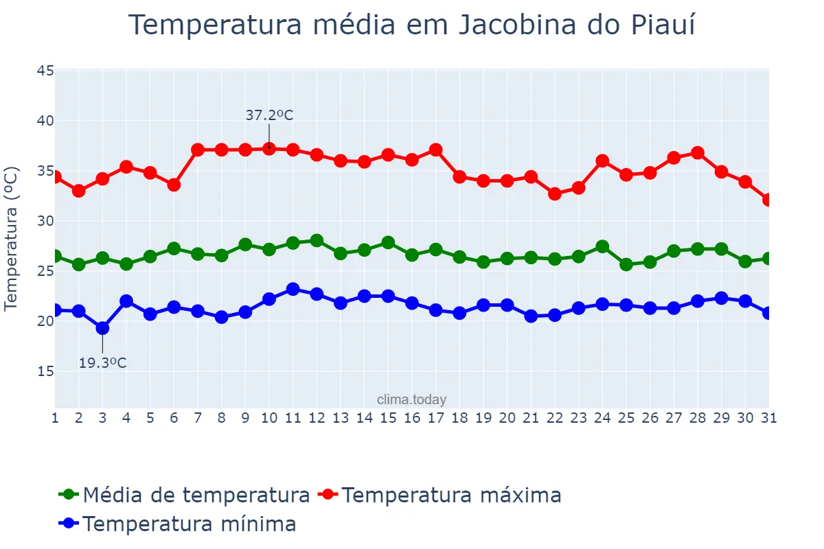 Temperatura em marco em Jacobina do Piauí, PI, BR