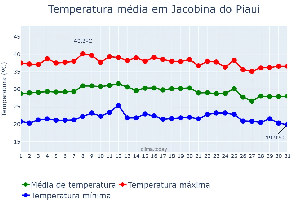 Temperatura em outubro em Jacobina do Piauí, PI, BR