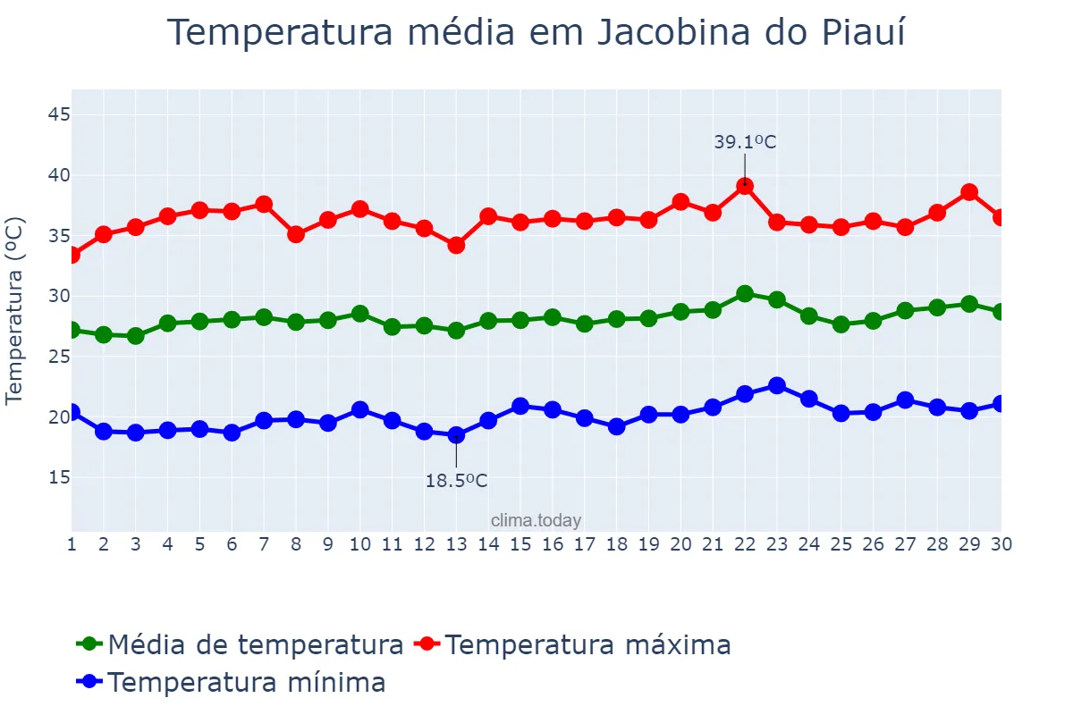 Temperatura em setembro em Jacobina do Piauí, PI, BR