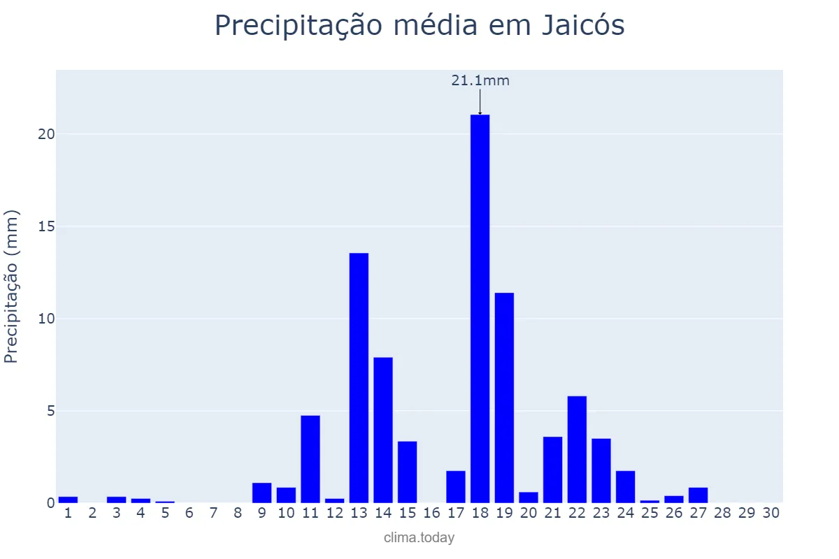 Precipitação em abril em Jaicós, PI, BR
