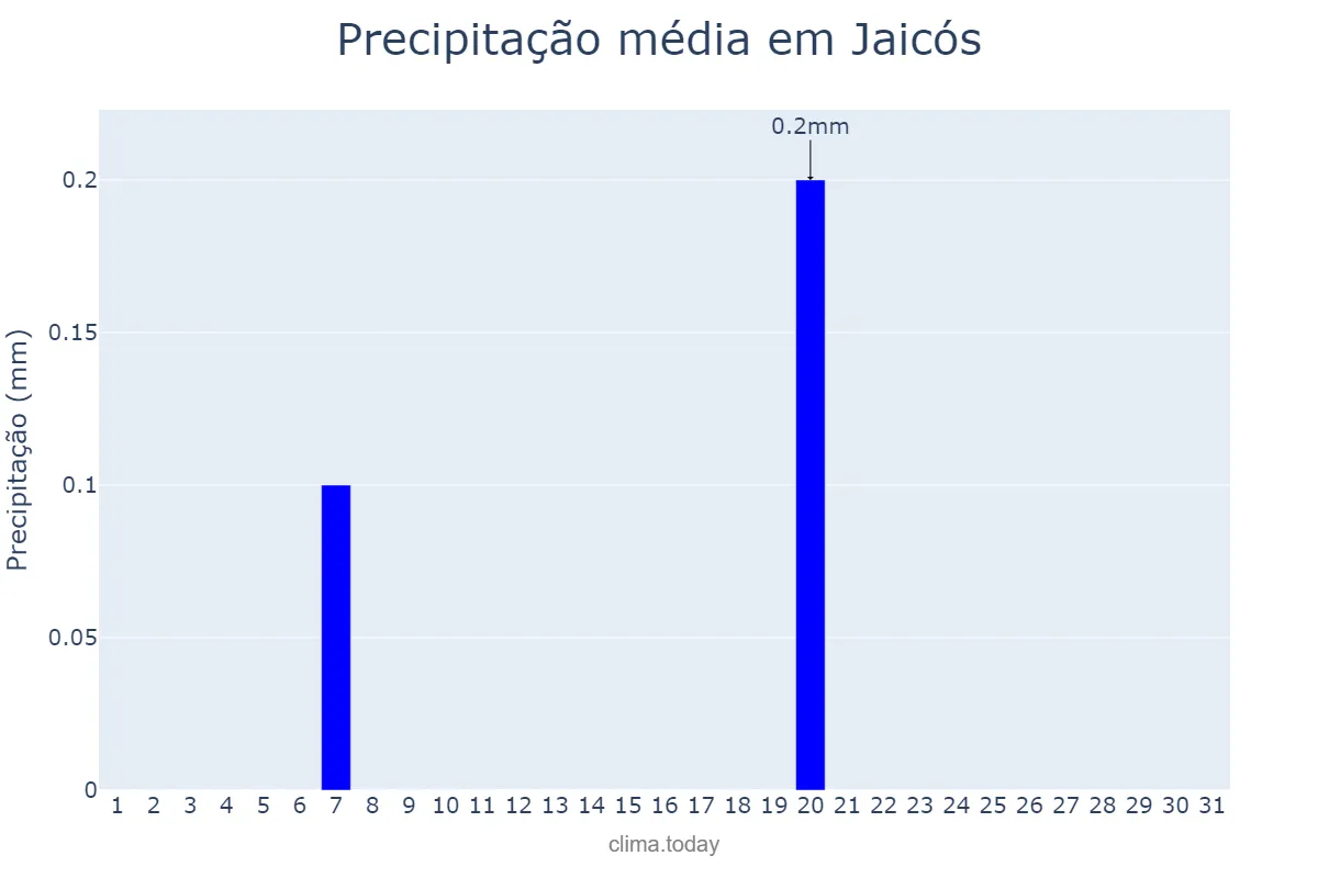 Precipitação em agosto em Jaicós, PI, BR