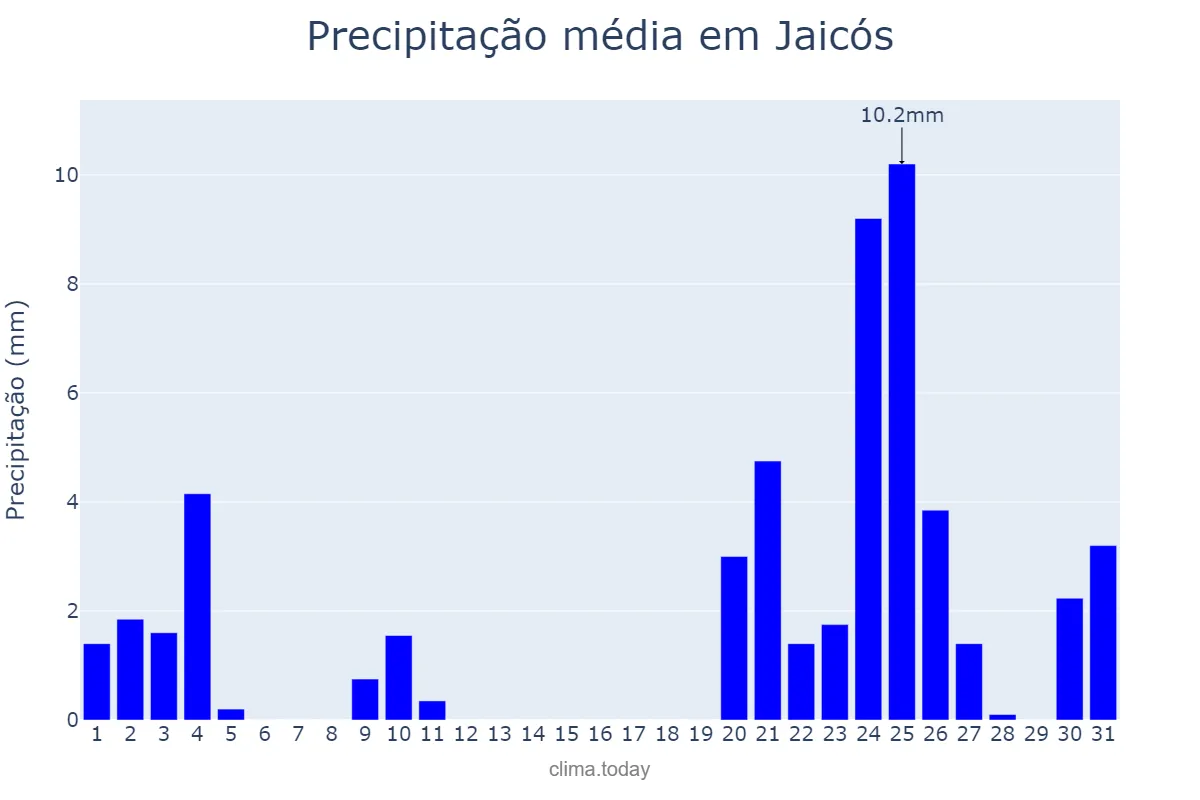 Precipitação em dezembro em Jaicós, PI, BR
