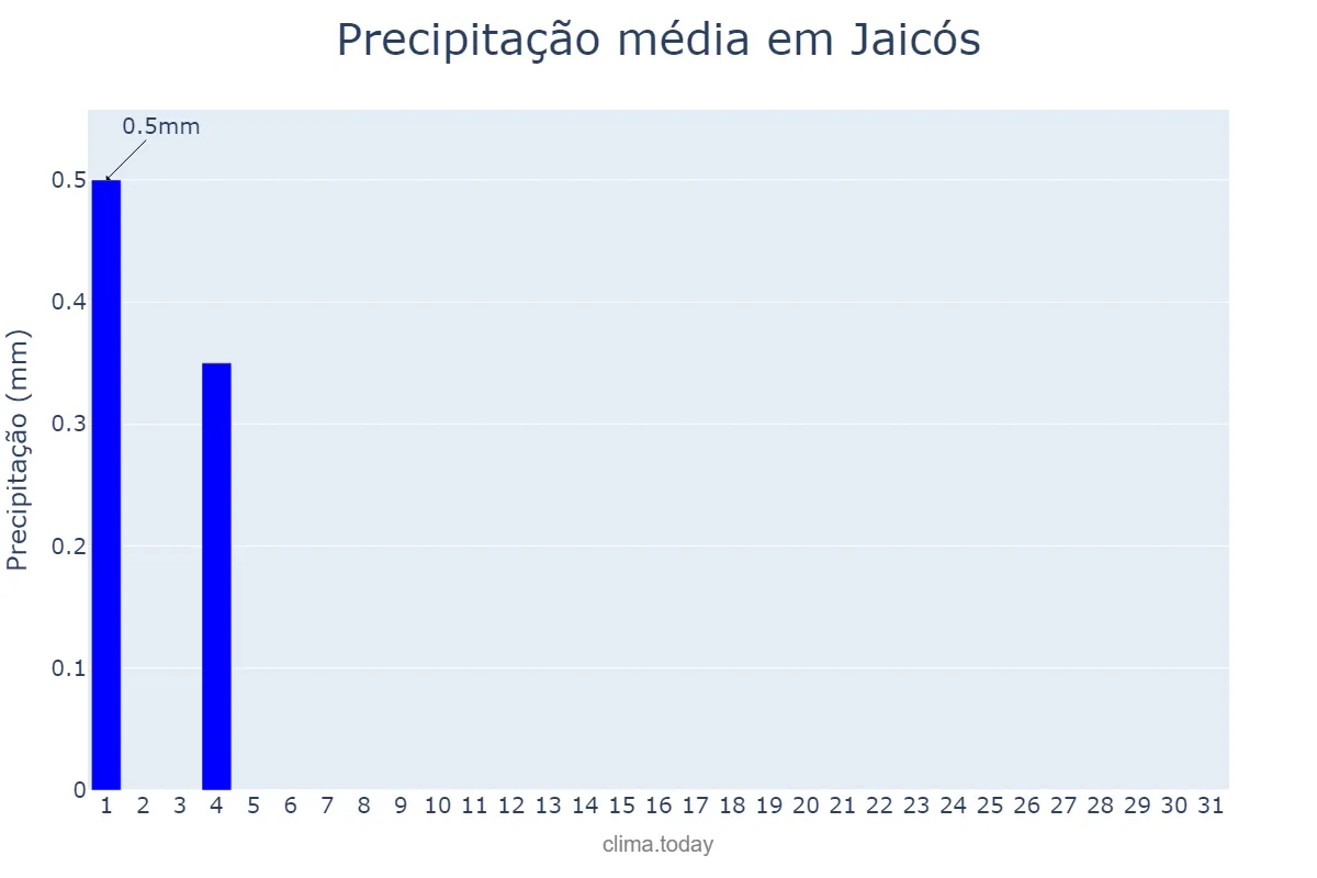 Precipitação em julho em Jaicós, PI, BR
