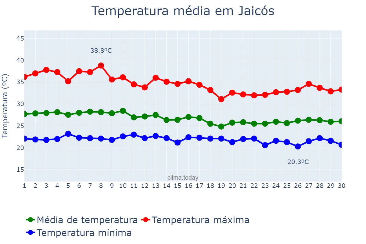 Temperatura em abril em Jaicós, PI, BR