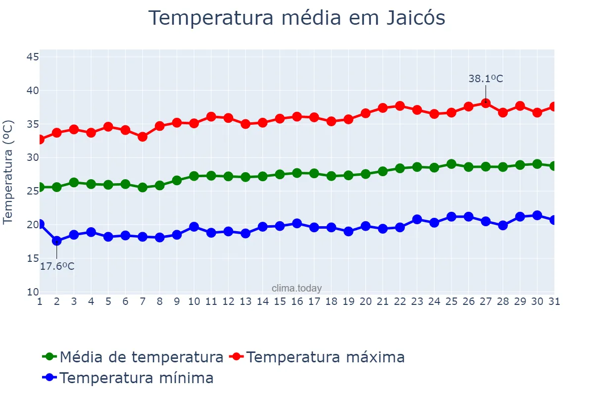 Temperatura em agosto em Jaicós, PI, BR