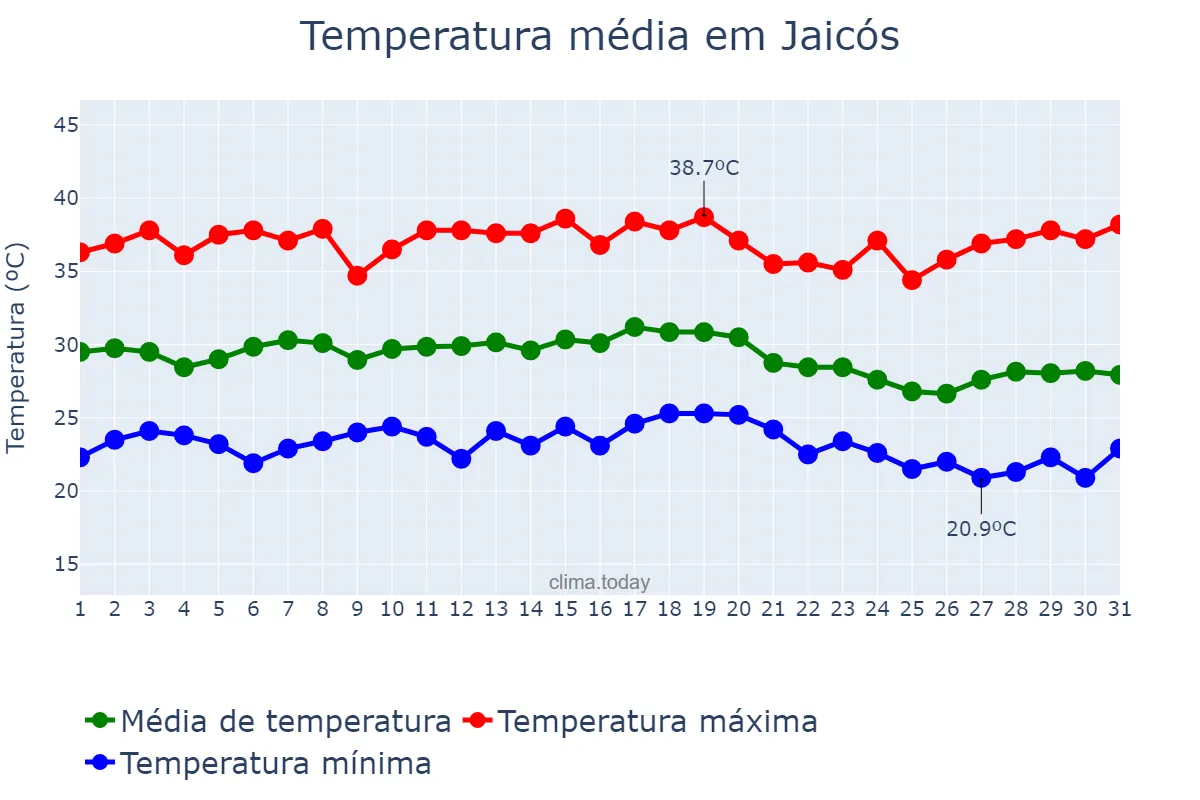 Temperatura em dezembro em Jaicós, PI, BR