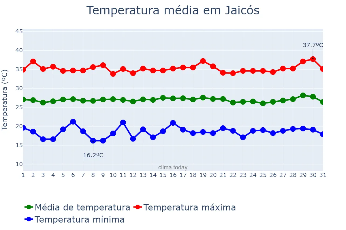 Temperatura em julho em Jaicós, PI, BR