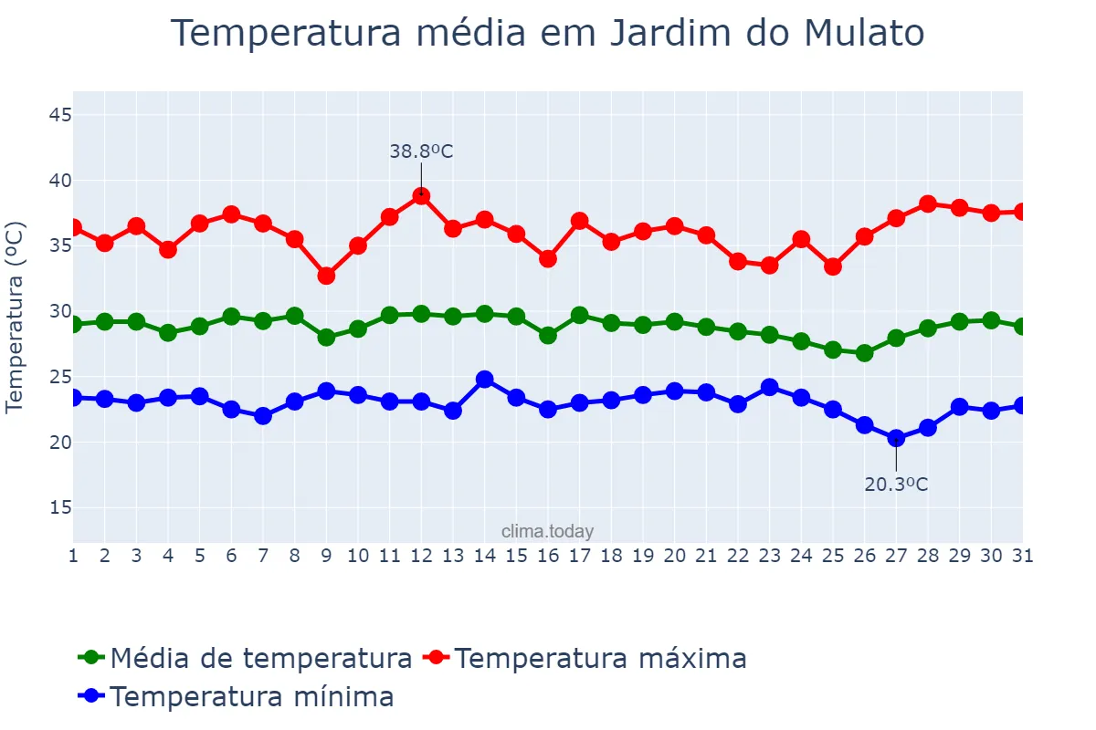 Temperatura em dezembro em Jardim do Mulato, PI, BR