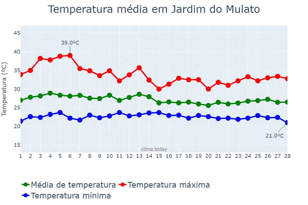 Temperatura em fevereiro em Jardim do Mulato, PI, BR
