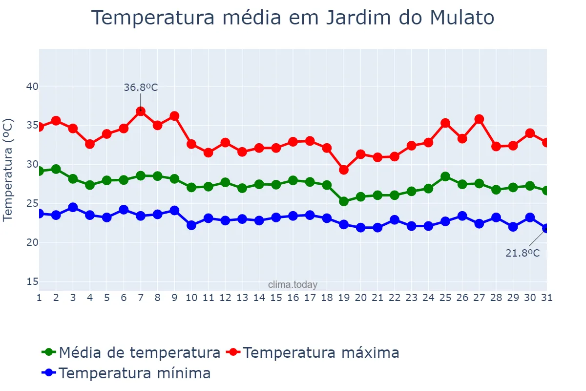 Temperatura em janeiro em Jardim do Mulato, PI, BR