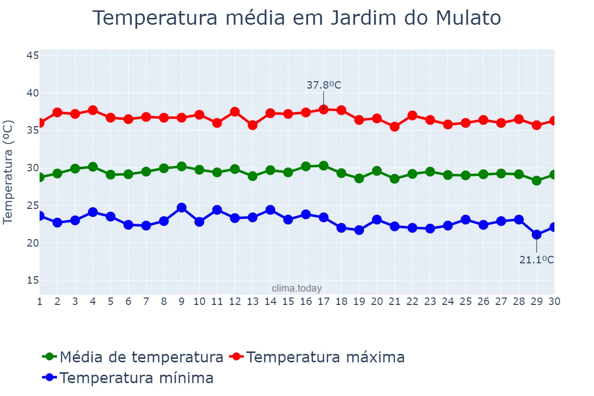 Temperatura em junho em Jardim do Mulato, PI, BR