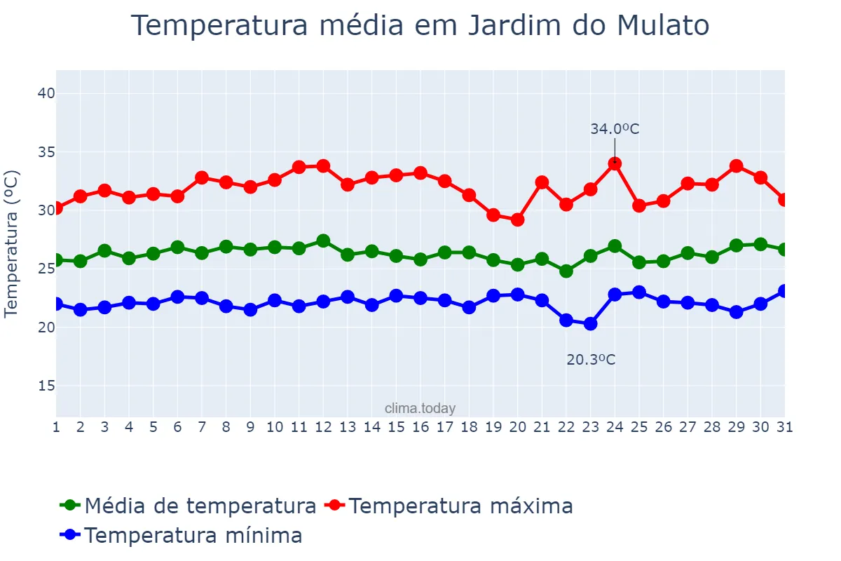 Temperatura em marco em Jardim do Mulato, PI, BR