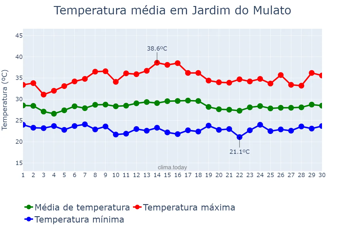 Temperatura em novembro em Jardim do Mulato, PI, BR