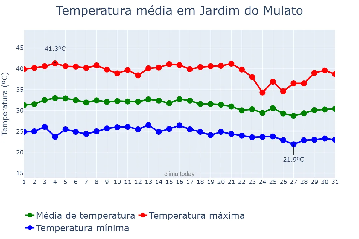 Temperatura em outubro em Jardim do Mulato, PI, BR
