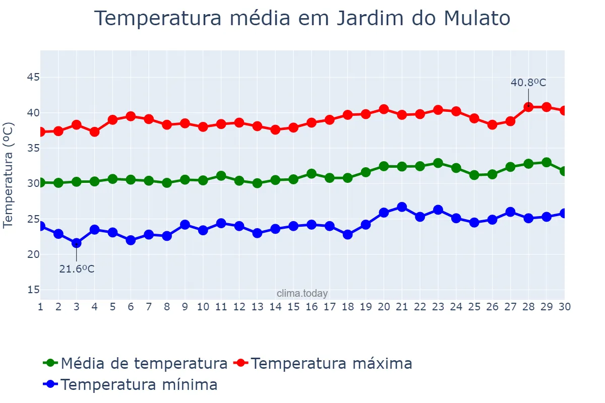 Temperatura em setembro em Jardim do Mulato, PI, BR