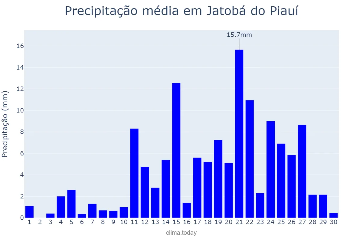 Precipitação em abril em Jatobá do Piauí, PI, BR