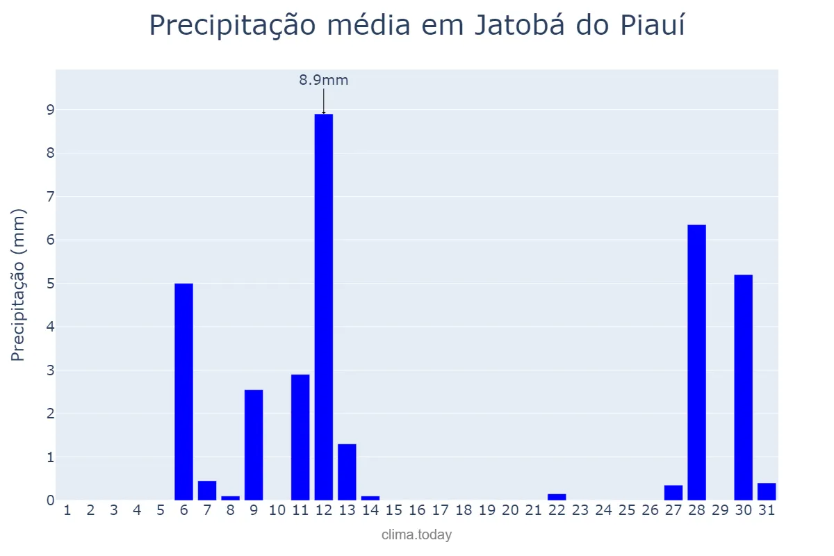 Precipitação em agosto em Jatobá do Piauí, PI, BR