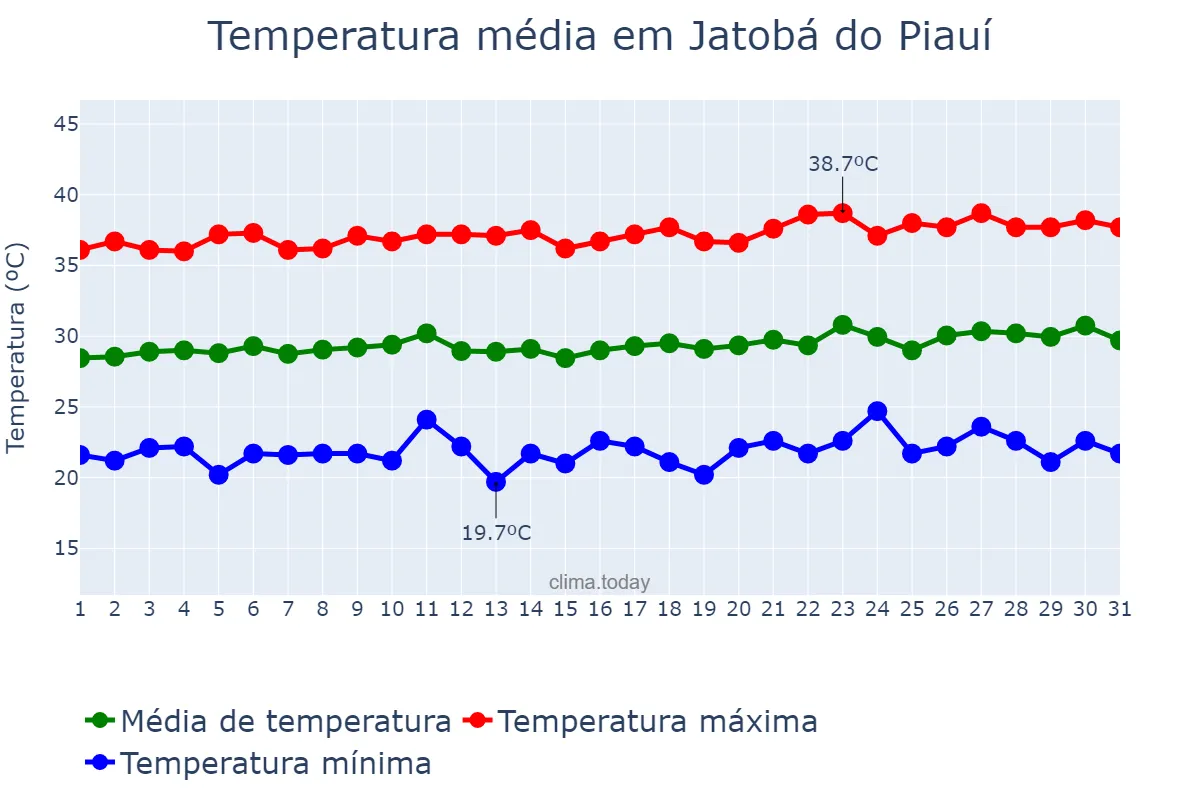 Temperatura em agosto em Jatobá do Piauí, PI, BR