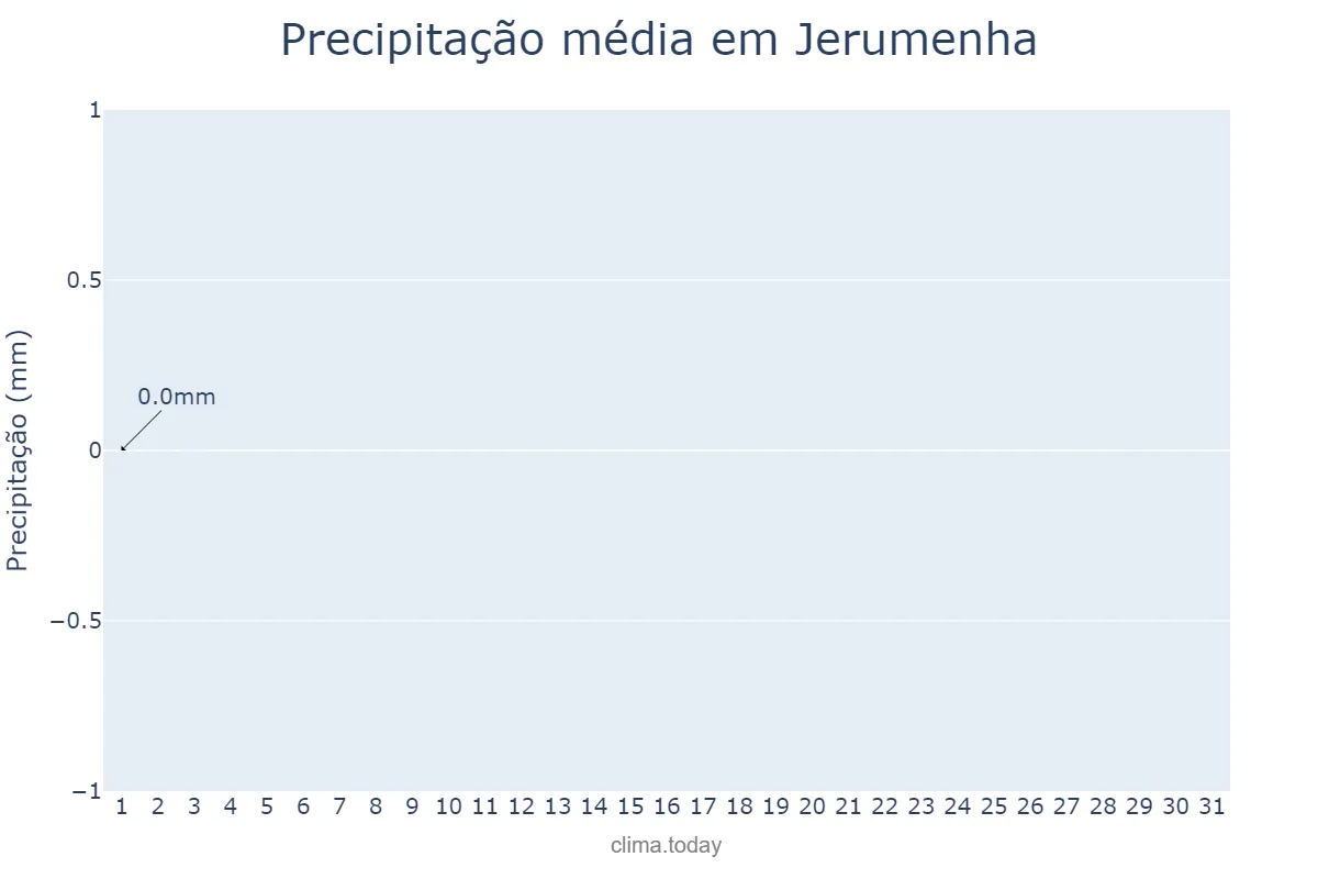 Precipitação em agosto em Jerumenha, PI, BR