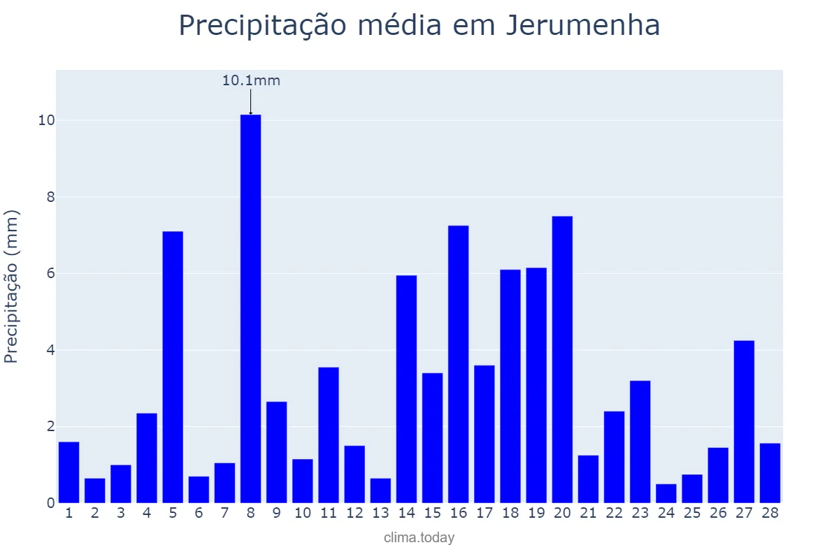 Precipitação em fevereiro em Jerumenha, PI, BR