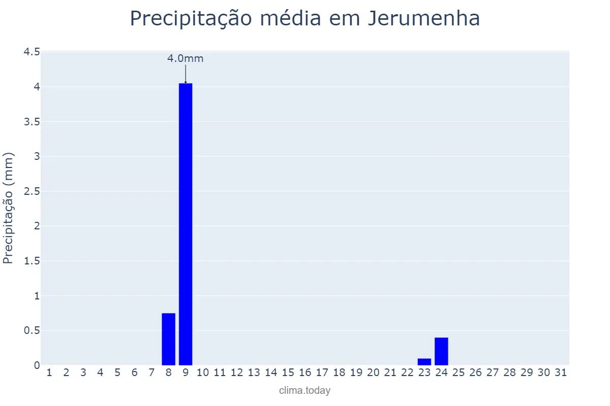Precipitação em julho em Jerumenha, PI, BR