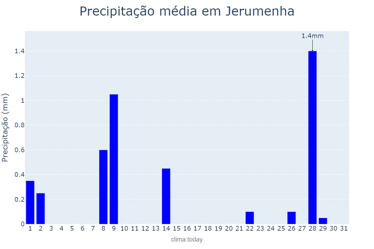 Precipitação em maio em Jerumenha, PI, BR