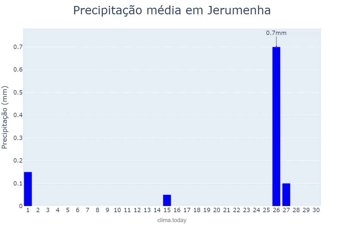 Precipitação em setembro em Jerumenha, PI, BR