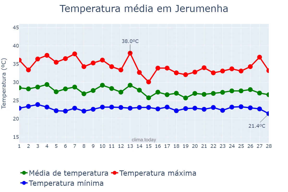 Temperatura em fevereiro em Jerumenha, PI, BR