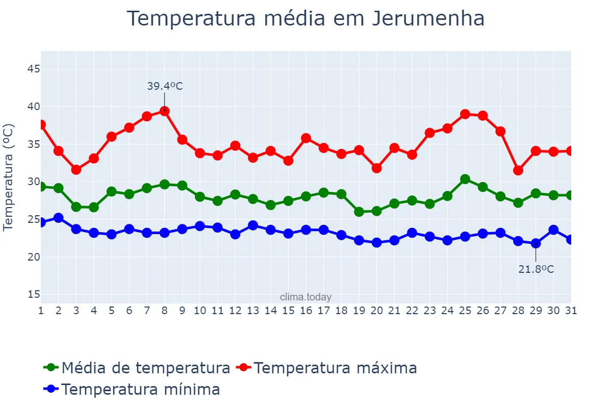 Temperatura em janeiro em Jerumenha, PI, BR