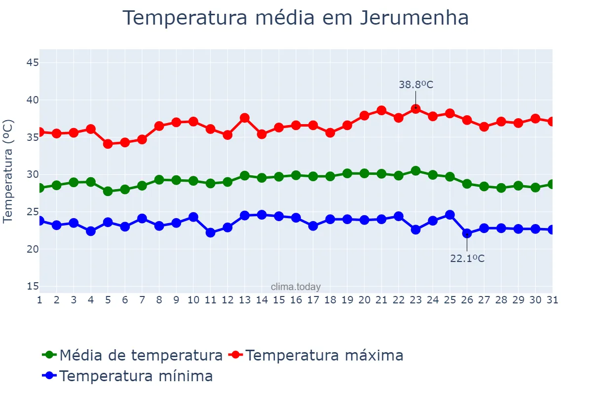 Temperatura em maio em Jerumenha, PI, BR