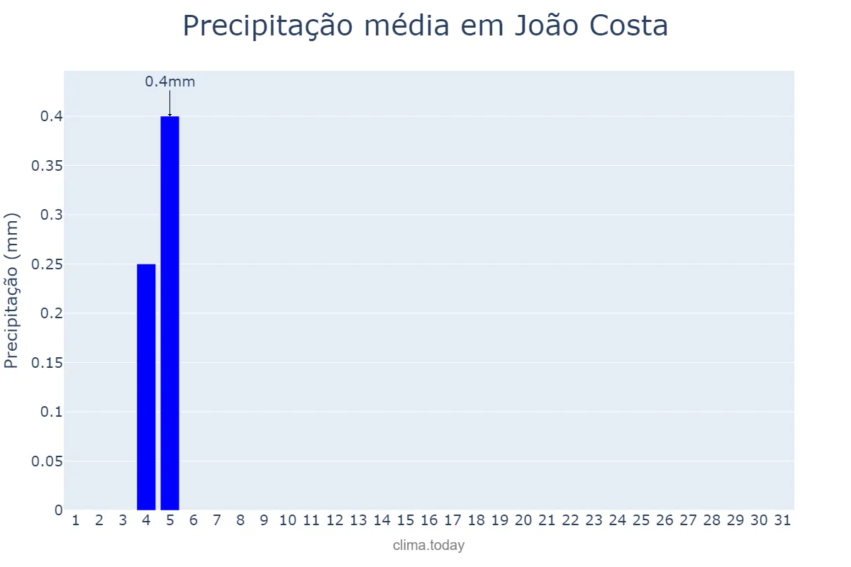 Precipitação em agosto em João Costa, PI, BR