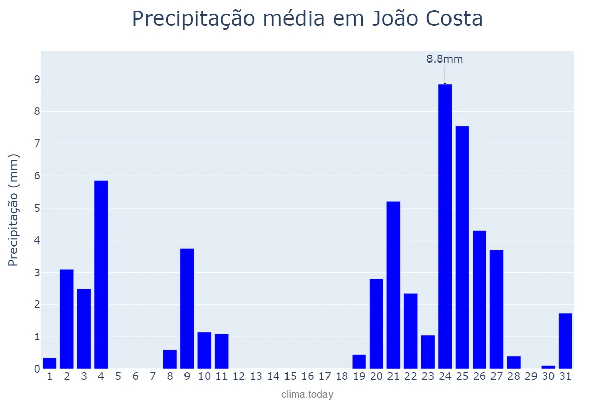 Precipitação em dezembro em João Costa, PI, BR