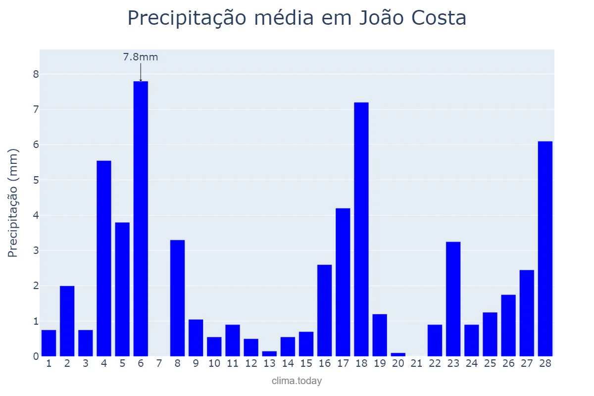 Precipitação em fevereiro em João Costa, PI, BR