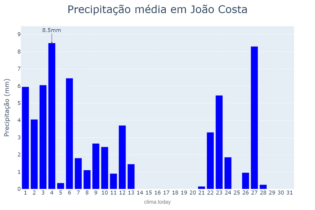 Precipitação em janeiro em João Costa, PI, BR
