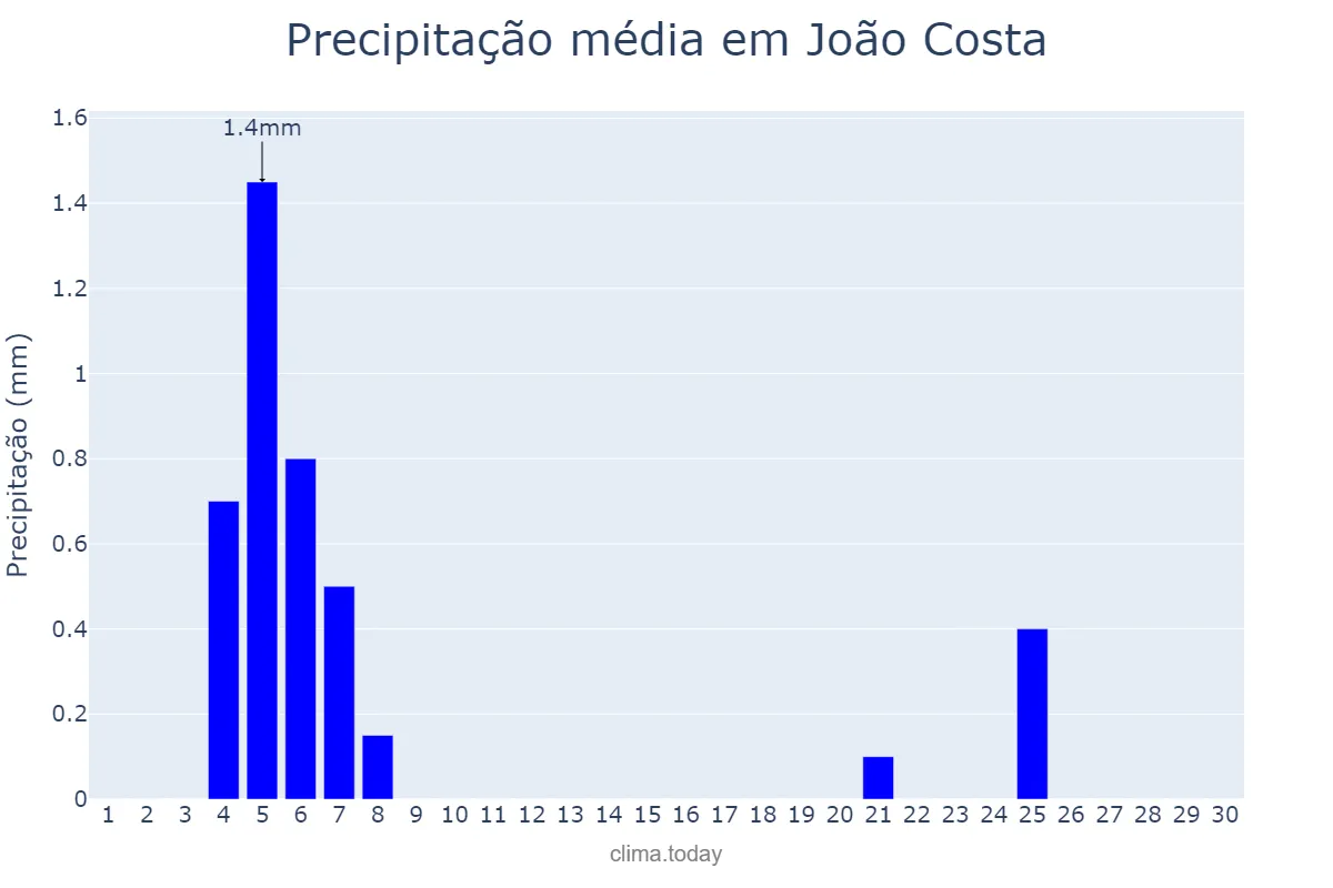Precipitação em junho em João Costa, PI, BR