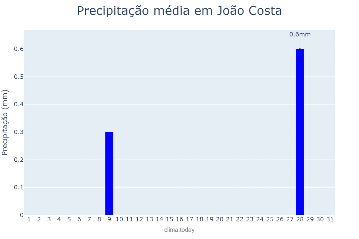 Precipitação em maio em João Costa, PI, BR