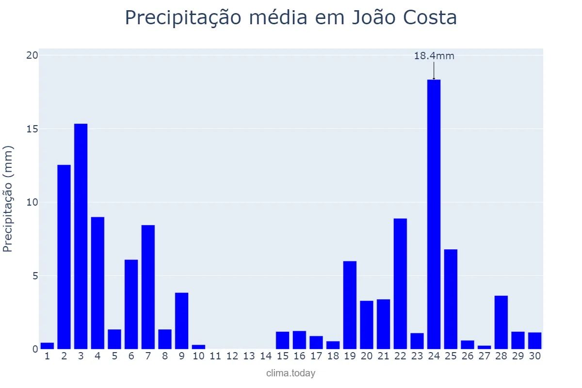 Precipitação em novembro em João Costa, PI, BR