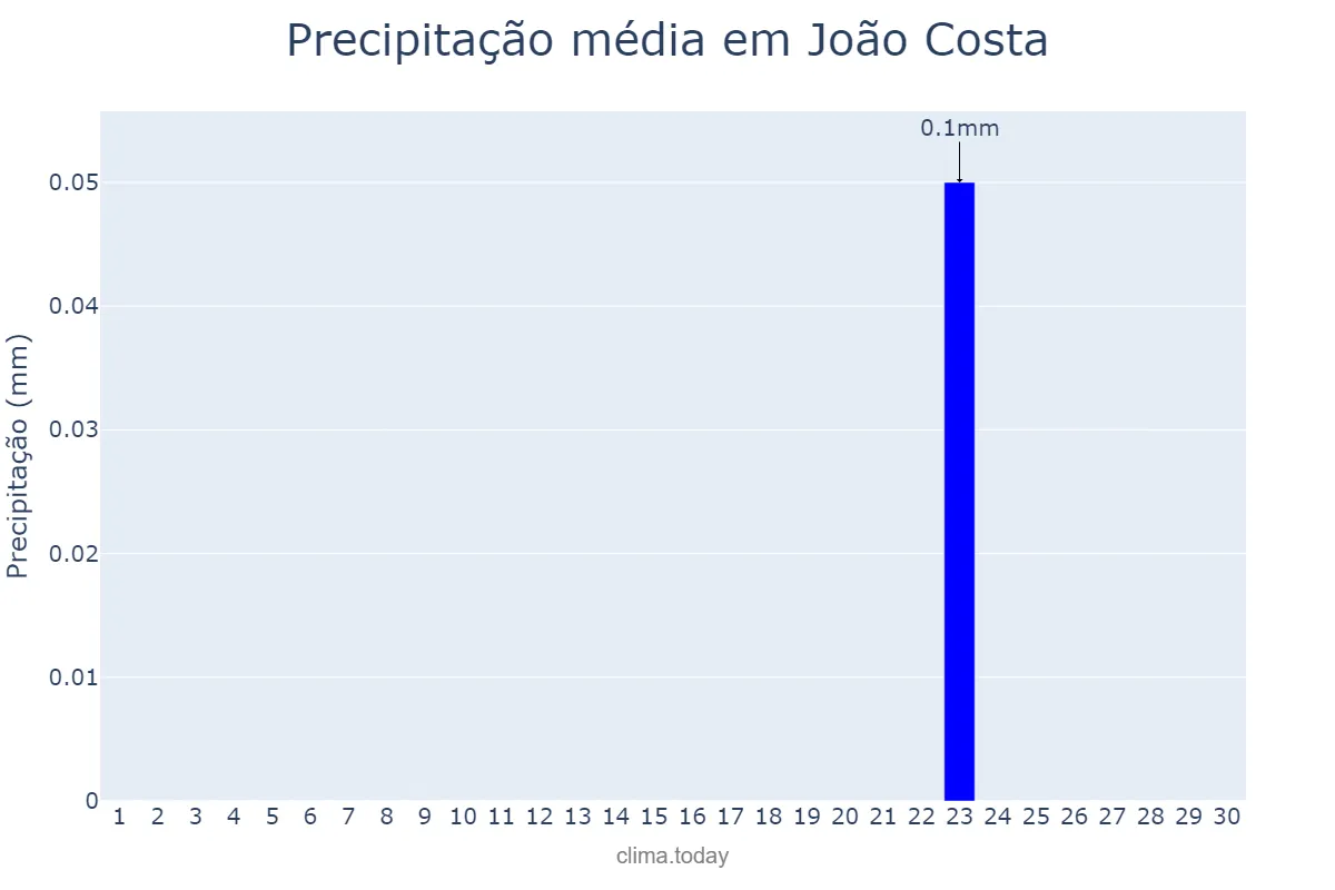 Precipitação em setembro em João Costa, PI, BR