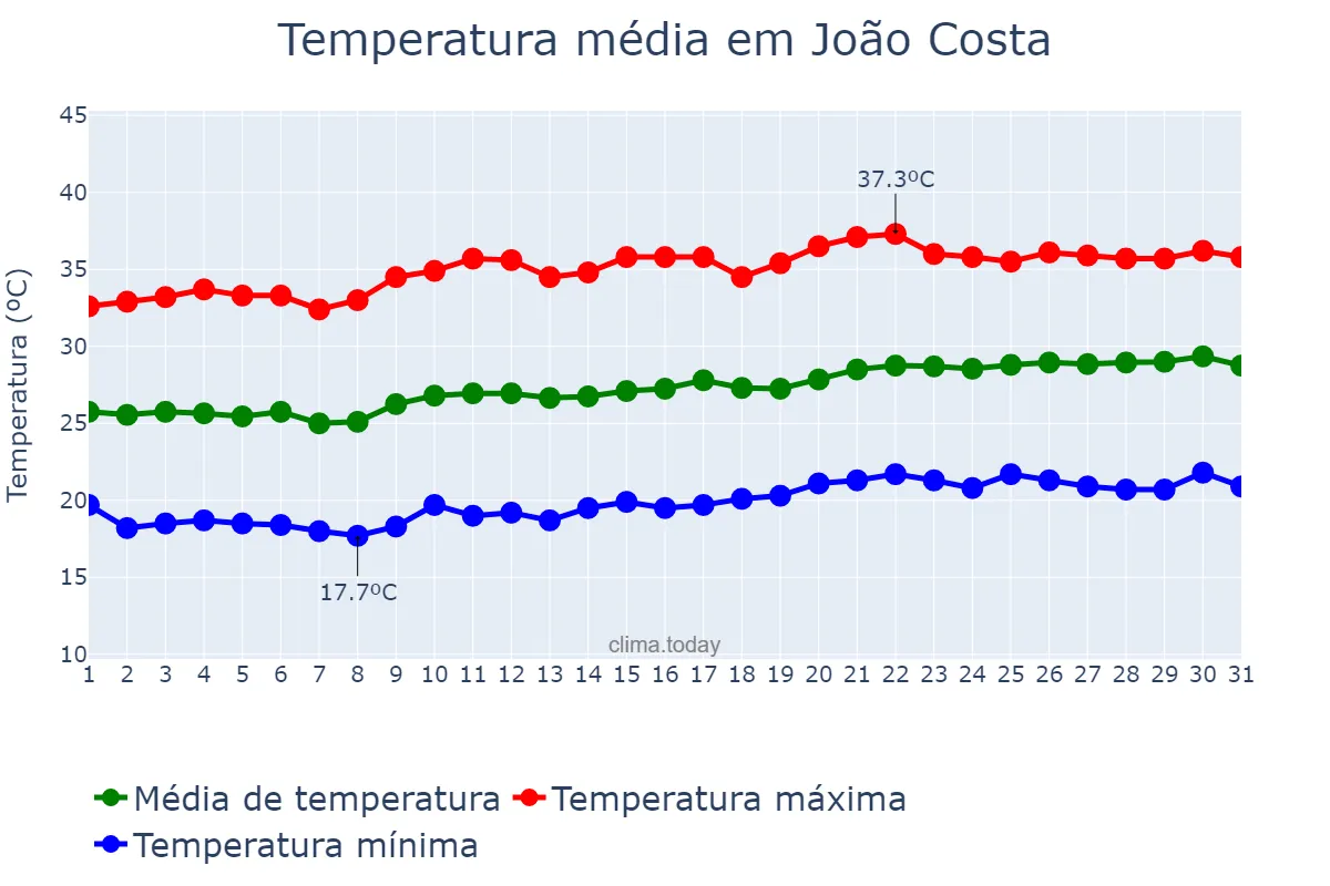 Temperatura em agosto em João Costa, PI, BR