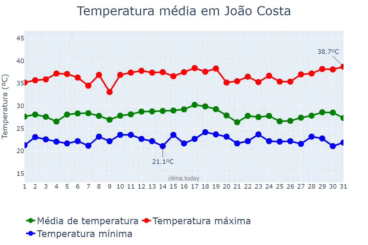 Temperatura em dezembro em João Costa, PI, BR
