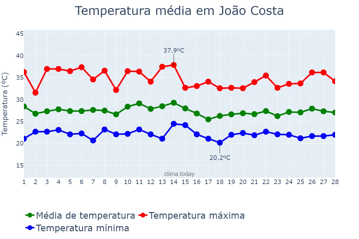 Temperatura em fevereiro em João Costa, PI, BR