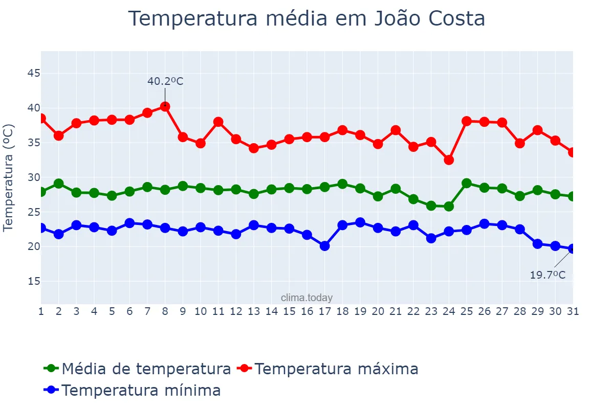 Temperatura em janeiro em João Costa, PI, BR