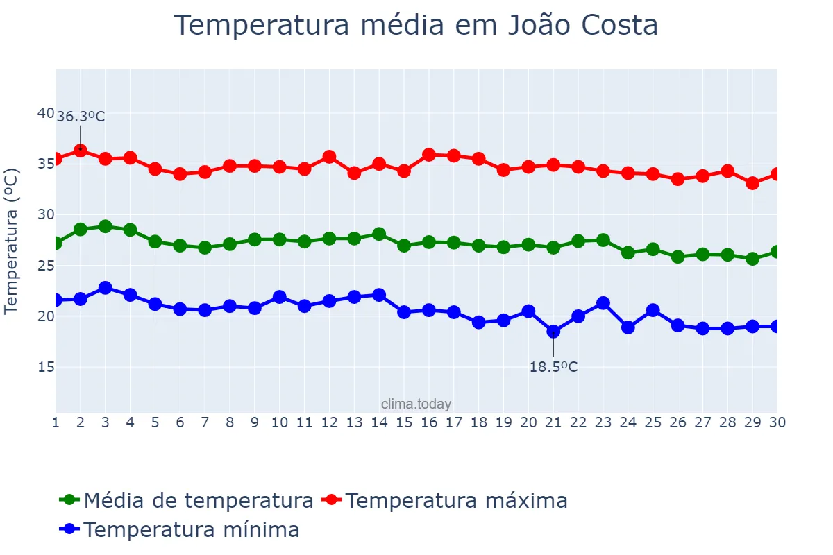 Temperatura em junho em João Costa, PI, BR